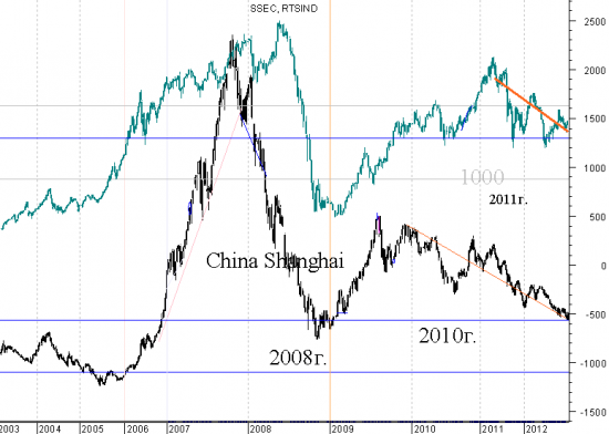 Индексы Китая и России (шанхай композит и индекс РТС) - сравнение