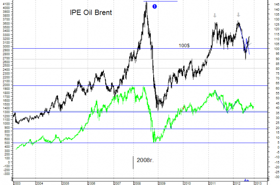 Нефть и индекс ММВБ - коррелляция 100%