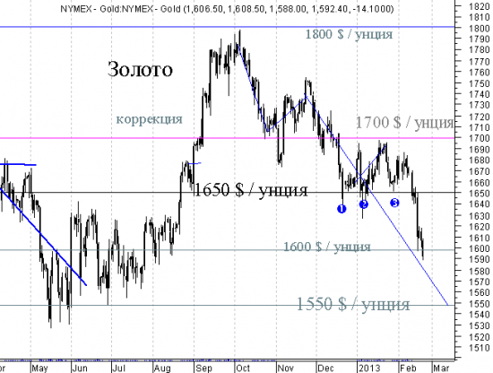 Золото – мастер -класс специально для Stocktrader и semi