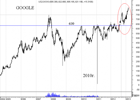Гугл (Google) -повторение падения как у "яблочной компании"
