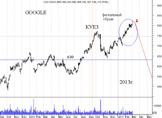 Гугл (Google) -повторение падения как у "яблочной компании"