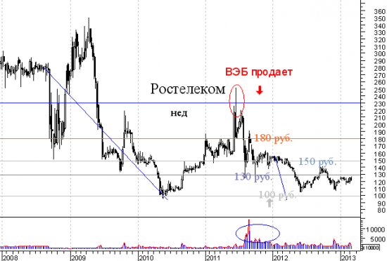 Газпром - прошлое, кто продавал акции в 2010 году, что делал ВЭБ и другое (все это без Браудера)(часть2)