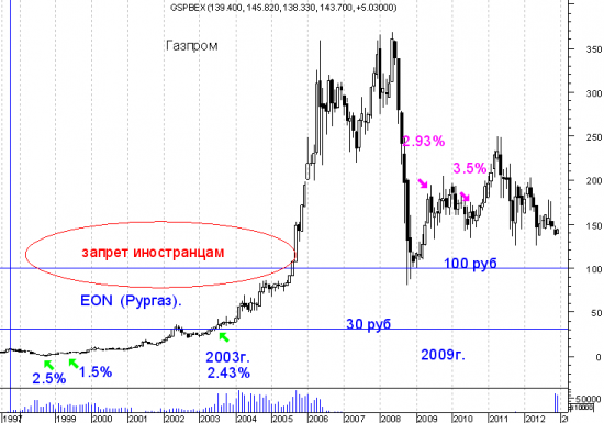 Газпром - прошлое, кто продавал акции в 2010 году, что делал ВЭБ и другое (все это без Браудера)(часть2)