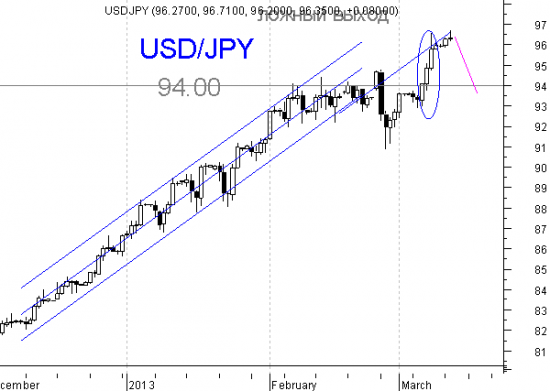 Пара USD/JPY - переломный момент, он же очень интересный момент.