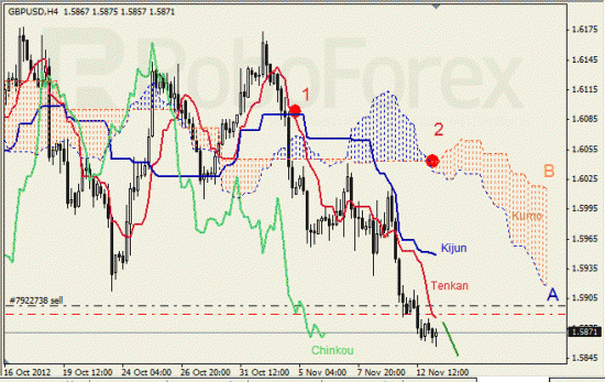 Анализ индикатора Ишимоку для пары GBP USD Фунт - доллар на 13 ноября 2012