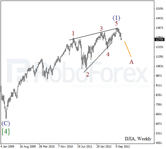 Волновой анализ индекса DJIA Доу-Джонса на 13 ноября 2012
