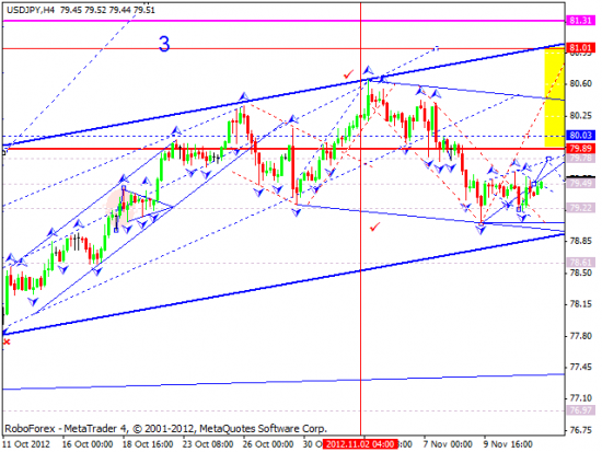 RoboForex: технический анализ на 14.11.2012 EUR/USD, GBP/USD, USD/JPY, USD/CHF, AUD/USD, GOLD