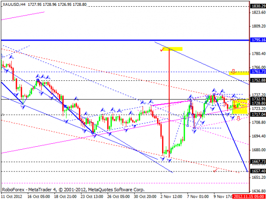 RoboForex: технический анализ на 14.11.2012 EUR/USD, GBP/USD, USD/JPY, USD/CHF, AUD/USD, GOLD