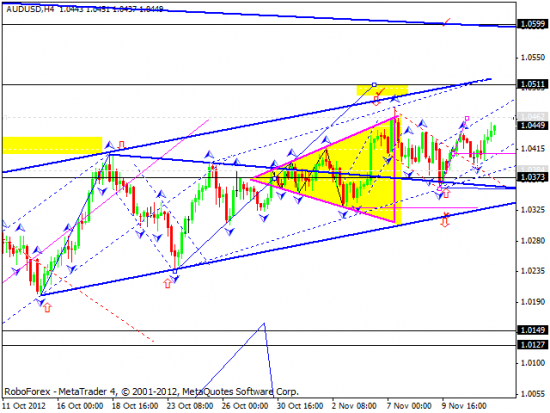 RoboForex: технический анализ на 14.11.2012 EUR/USD, GBP/USD, USD/JPY, USD/CHF, AUD/USD, GOLD