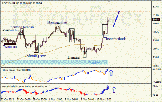 Анализ японских свечей для пары USD JPY Доллар - йена  на 15 ноября 2012
