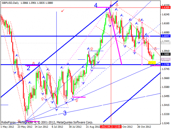 RoboForex: еженедельный технический анализ на 19-23 ноября 2012