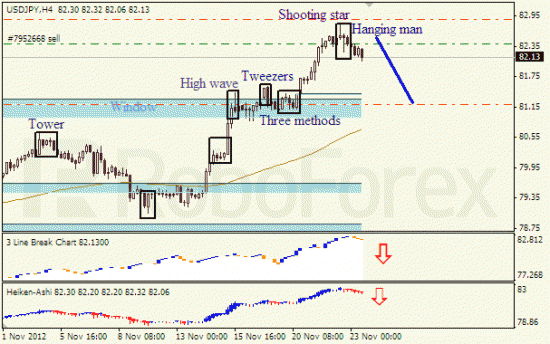 Анализ японских свечей для пары USD JPY Доллар - йена  на 23 ноября 2012