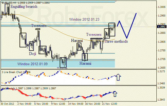 Анализ японских свечей для пары EUR USD Евро - доллар на 23 ноября 2012