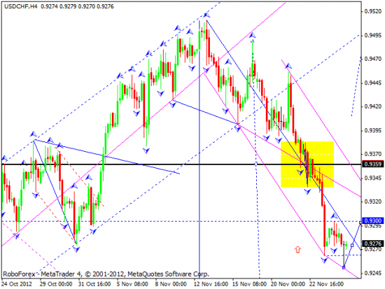 RoboForex: технический анализ и видеообзор на 27.11.2012 EUR/USD, GBP/USD, USD/JPY, USD/CHF, AUD/USD, GOLD