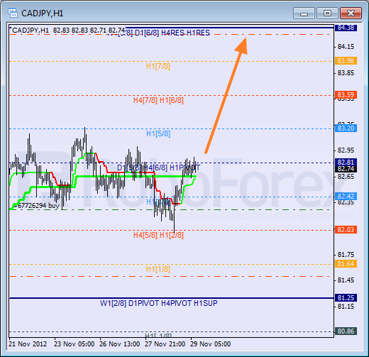 RoboForex: анализ уровней Мюррея для CAD/JPY, NZD/JPY, AUD/USD на 29.11.2012