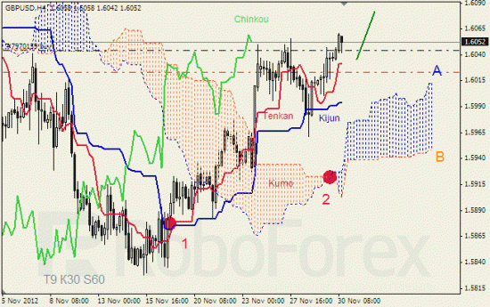 RoboForex: анализ индикатора Ишимоку для GOLD и GBP/USD на 30.11.2012