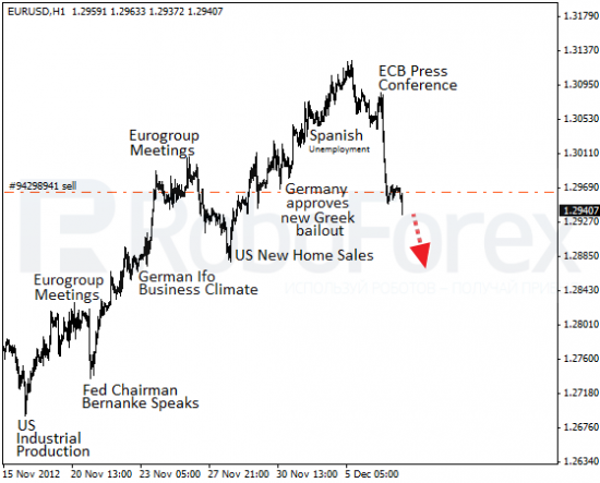 RoboForex: фундаментальный обзор форекс на 7.12.2012. Евро ушла в глубокую коррекцию.