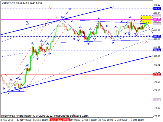 RoboForex: технический анализ и видеообзор на 12.12.2012 EUR/USD, GBP/USD, USD/JPY, USD/CHF, AUD/USD, GOLD