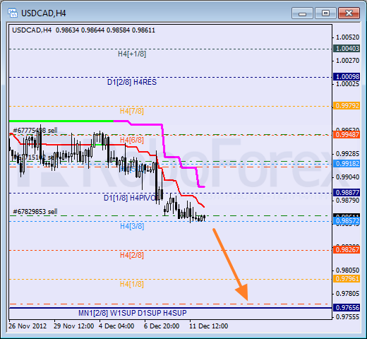 RoboForex: анализ уровней Мюррея для NZD/USD, AUD/USD, USD/CAD на 12.12.12