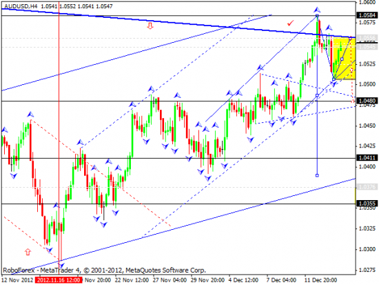 RoboForex: технический анализ и видеообзор на 14.12.2012 EUR/USD, GBP/USD, USD/JPY, USD/CHF, AUD/USD, GOLD