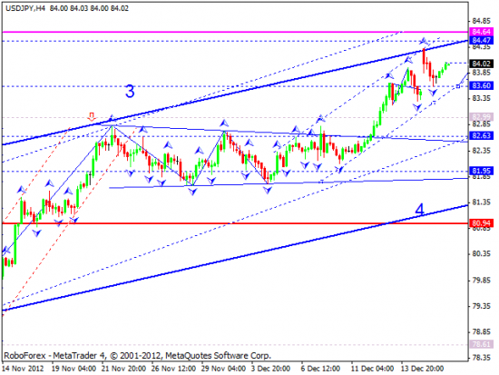 RoboForex: технический анализ и видеообзор на 18.12.2012 EUR/USD, GBP/USD, USD/JPY, USD/CHF, AUD/USD, GOLD