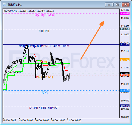 RoboForex: анализ уровней Мюррея для SILVER, EUR/JPY, GBP/CHF на 21.12.2012