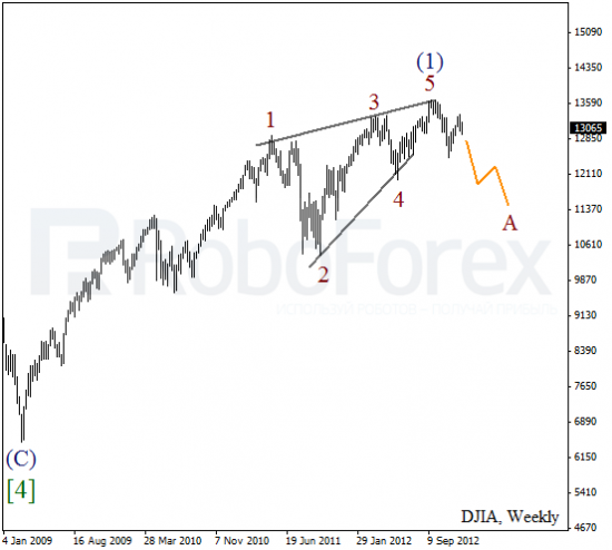 RoboForex: волновой анализ индекса DJIA и фьючерса на нефть на 2013 год