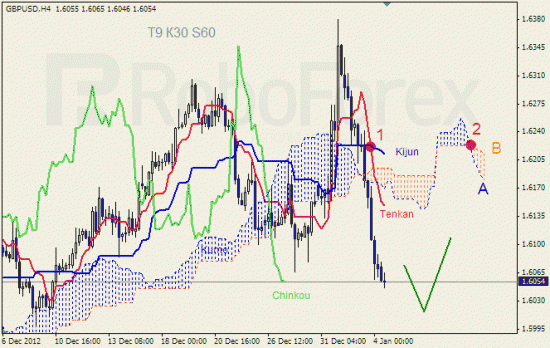 RoboForex: анализ индикатора Ишимоку для GOLD и GBP/USD на 04.01.2013