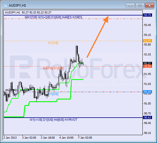 RoboForex: анализ уровней Мюррея для GBP/CHF, AUD/JPY, USD/CAD на 07.01.2013