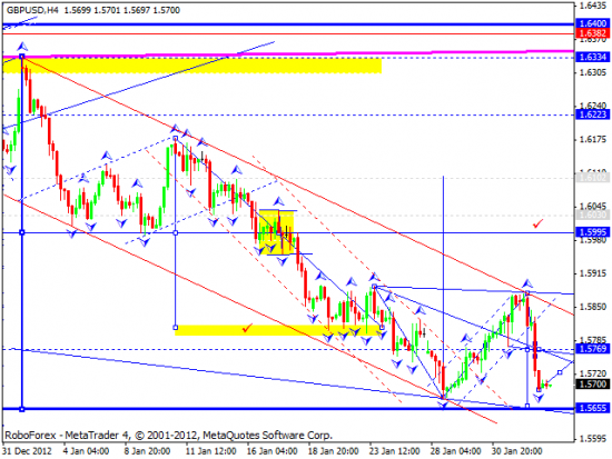 RoboForex: технический анализ и видеообзор на 04.02.2013 EUR/USD, GBP/USD, USD/JPY, USD/CHF, AUD/USD, GOLD