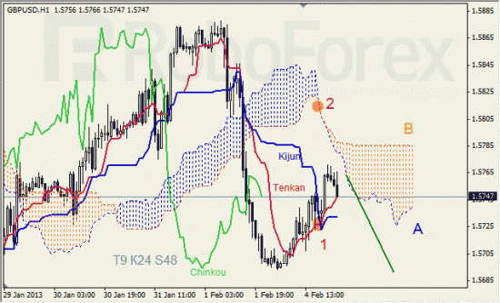 RoboForex: анализ индикатора Ишимоку для GOLD и GBP/USD на 05.02.2013