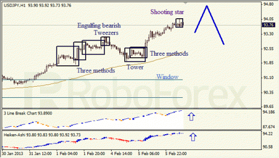 RoboForex: анализ японских свечей для EUR/USD и USD/JPY на 06.02.2013