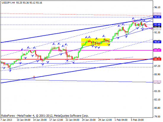 RoboForex: технический анализ и видеообзор на 08.02.2013 EUR/USD, GBP/USD, USD/JPY, USD/CHF, AUD/USD, GOLD