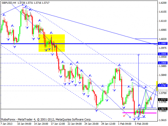 RoboForex: технический анализ и видеообзор на 08.02.2013 EUR/USD, GBP/USD, USD/JPY, USD/CHF, AUD/USD, GOLD