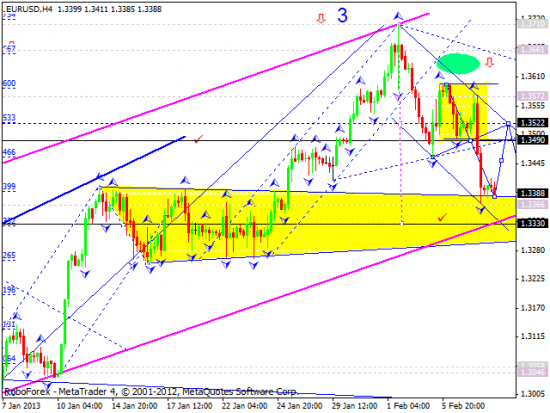 RoboForex: технический анализ и видеообзор на 08.02.2013 EUR/USD, GBP/USD, USD/JPY, USD/CHF, AUD/USD, GOLD