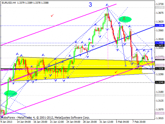 RoboForex: технический анализ и видеообзор на 12.02.2013 EUR/USD, GBP/USD, USD/JPY, USD/CHF, AUD/USD, GOLD