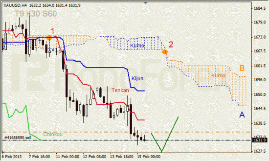 RoboForex: анализ индикатора Ишимоку для GOLD и GBP/USD на 15.02.2013