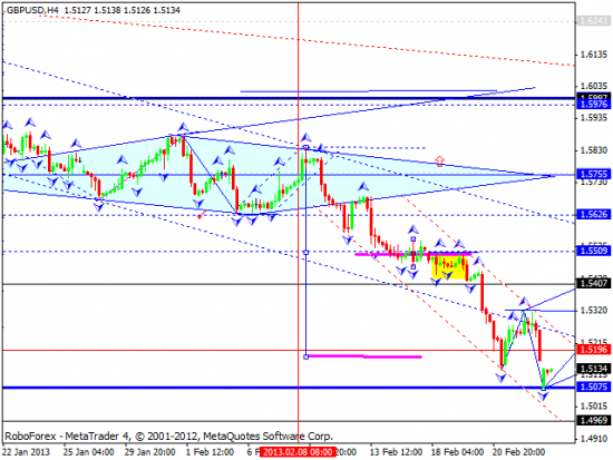 RoboForex: технический анализ и видеообзор на 25.02.2013 EUR/USD, GBP/USD, USD/JPY, USD/CHF, AUD/USD, GOLD