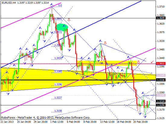 RoboForex: технический анализ и видеообзор на 25.02.2013 EUR/USD, GBP/USD, USD/JPY, USD/CHF, AUD/USD, GOLD