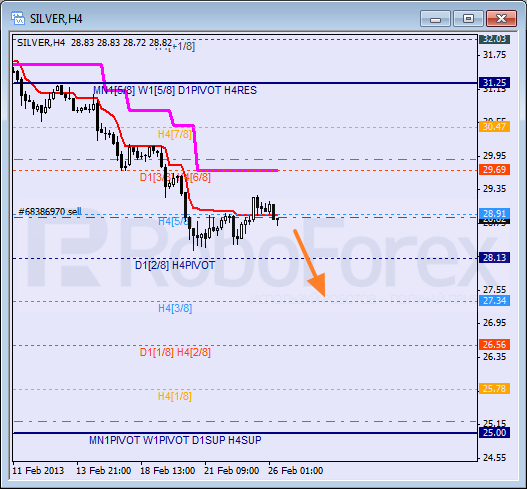 RoboForex: анализ уровней Мюррея для USD/CAD, USD/CHF, SILVER на 26.02.2013