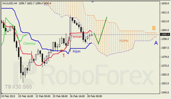 RoboForex: анализ индикатора Ишимоку для GOLD и GBP/USD на 28.02.2012