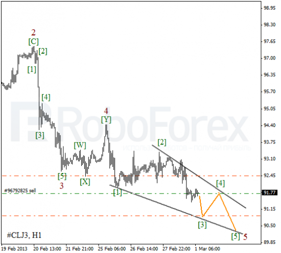 RoboForex: волновой анализ индекса DJIA и фьючерса на нефть на 01.03.2013