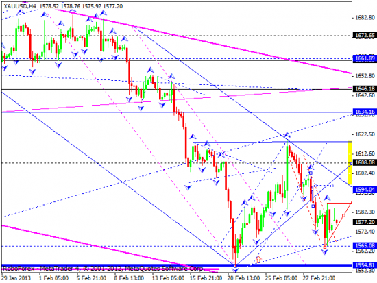 RoboForex: технический анализ и видеообзор на 04.03.2013 EUR/USD, GBP/USD, USD/JPY, USD/CHF, AUD/USD, GOLD