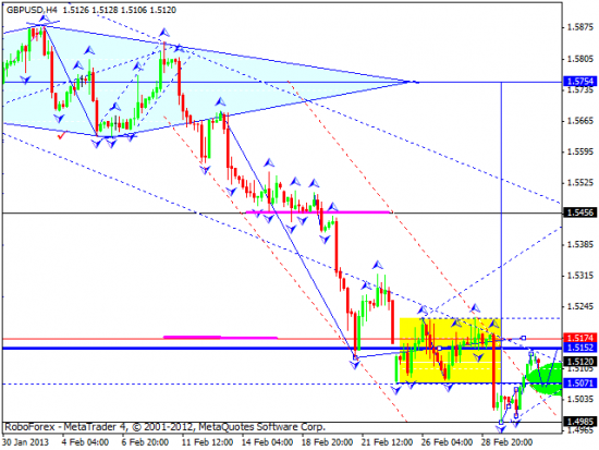 RoboForex: технический анализ и видеообзор на 05.03.2013 EUR/USD, GBP/USD, USD/JPY, USD/CHF, AUD/USD, GOLD