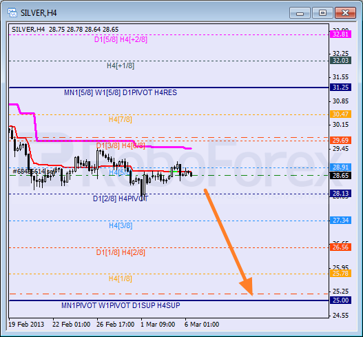 RoboForex: анализ уровней Мюррея для USD/CHF, GBP/CHF, SILVER на 06.03.2013