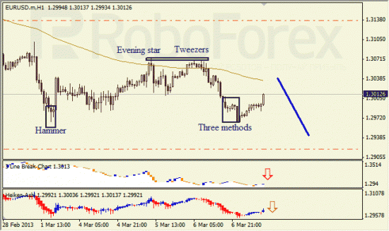 RoboForex: анализ японских свечей для EUR/USD и USD/JPY на 07.03.2013