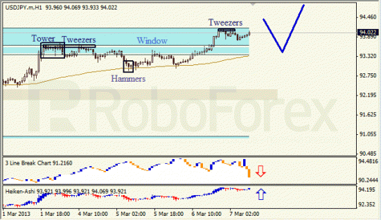 RoboForex: анализ японских свечей для EUR/USD и USD/JPY на 07.03.2013