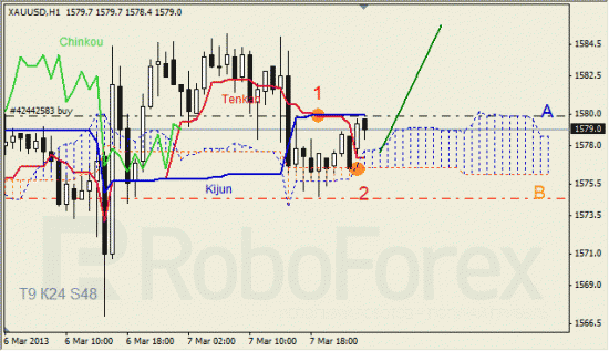 RoboForex: анализ индикатора Ишимоку для GBP/USD и GOLD на 08.03.2013