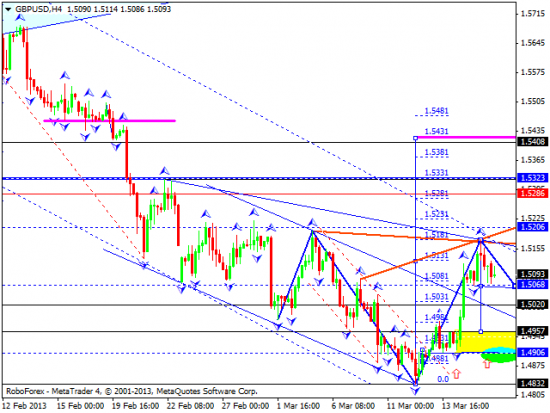 RoboForex: технический анализ и видеообзор на 18.03.2013 EUR/USD, GBP/USD, USD/JPY, USD/CHF, AUD/USD, GOLD