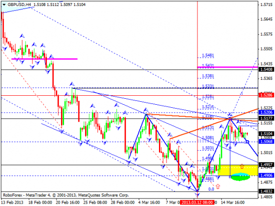 RoboForex: технический анализ и видеообзор на 19.03.2013 EUR/USD, GBP/USD, USD/JPY, USD/CHF, AUD/USD, GOLD